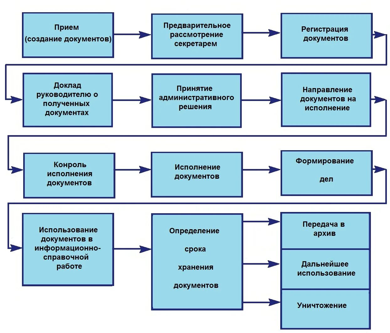 Инструкция по управлению документами. Примерный документооборот предприятия схема. Структура документооборота в организации схема. Схема движения входящих документов в организации. Документооборот входящей документации схема.