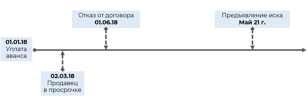 Расторжение договора без возврата аванса. Продавец не возвращает задаток.