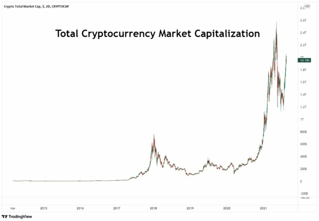 Капитализация высочайший. Total Crypto Market cap что это. Total cryptocurrency Market capitalisation. Cryptocurrency stock Market. Crypto Market capitalization.
