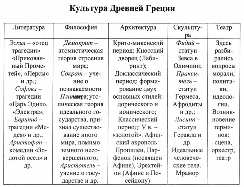 Термины по истории 5 класс греция. Культура древней Греции таблица 10 класс. Достижения культуры древней Греции таблица. Таблица основные достижения, культура древней Греции. Культура древней Греции 5 класс таблица.