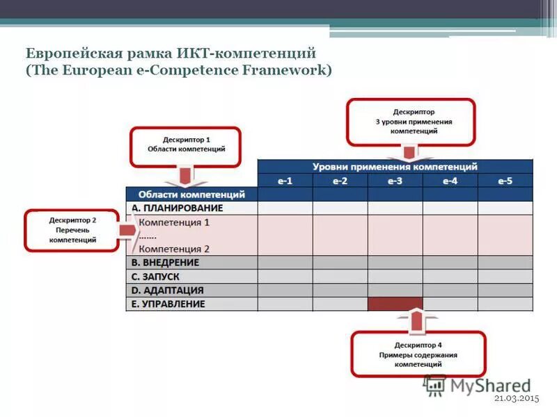 Применить компетенции. Европейская рамка цифровых компетенций. Европейская рамка цифровой компетенции для преподавателей. В рамках компетенции. Европейских стандартов ИКТ-компетенций.