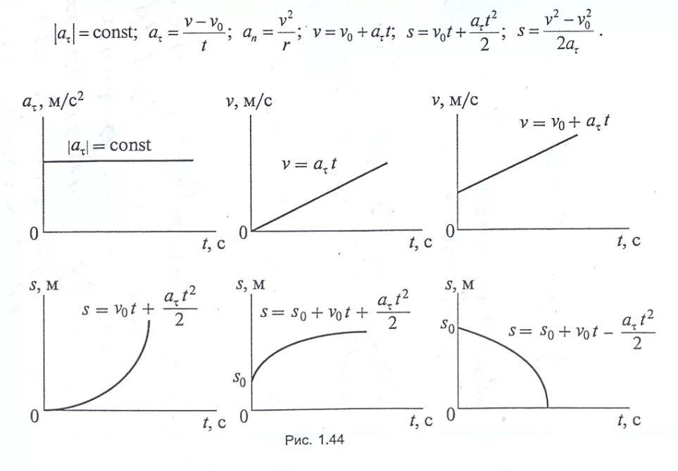 Зависимость s от x. Равноускоренное движение это в физике график. Ускорение равнопеременное движение график прямолинейного. Равнопеременное движение кинематические графики. График неравноускоренного движения физика.