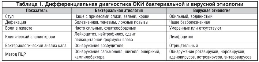 Как отличить вирусную. Диф диагноз вирусных диарей. Дифференциальная диагностика Оки у детей таблица. Дифференциальная диагностика вирусной и бактериальной инфекции. Отличие вирусной диареи от бактериальной.