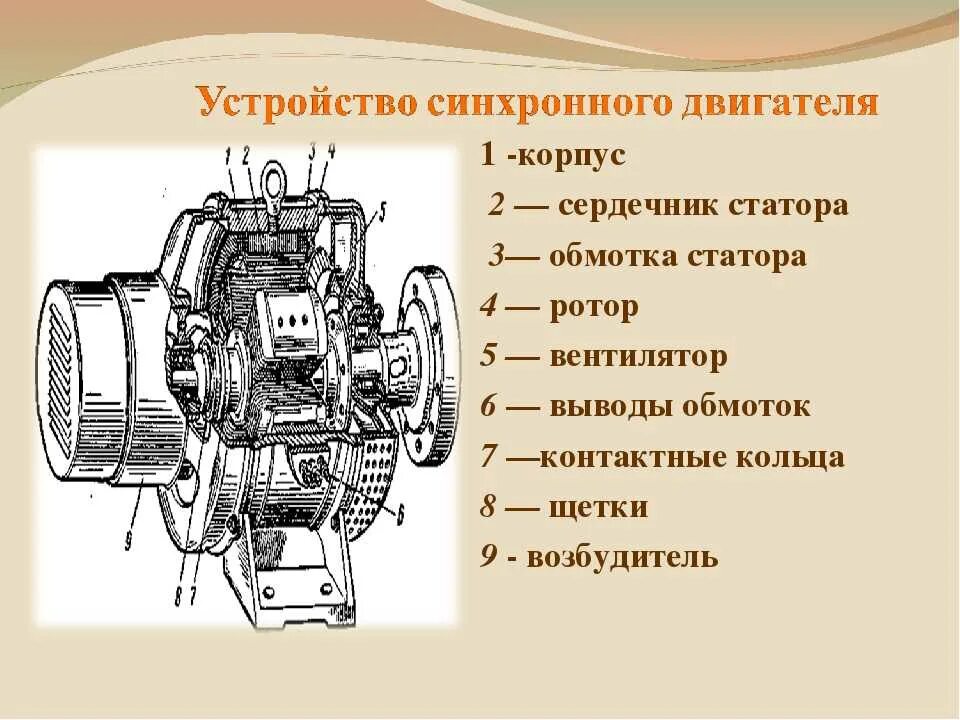 Устройство х. Строение синхронного двигателя. устройство элементы синхронного двигателя. принцип работы синхронного электродвигателя. основные части синхронного двигателя.
