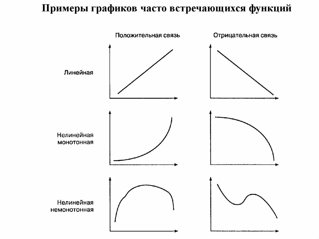 Изменение функции в зависимости от изменения. Нелинейная зависимость график. Линейные и нелинейные графики. Нелинейные функции примеры. Нелинейная корреляция график.