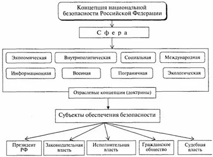 Национальная безопасность 11 класс