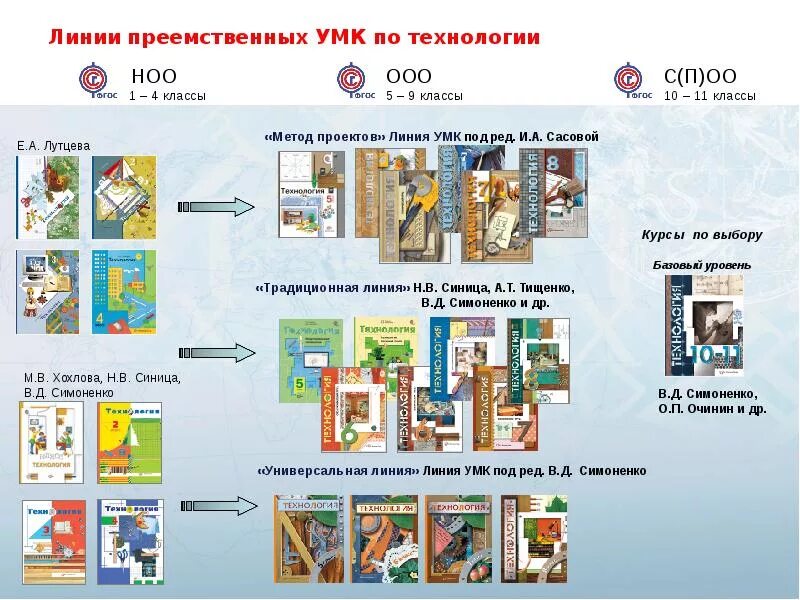 Симоненко технология 5 9 класс учебник. Умк тищенко а. Учебник по технологии 5 класс тищенко синица. Линия умк симоненко технология 5-9. Технология 5 9 классы учебник.