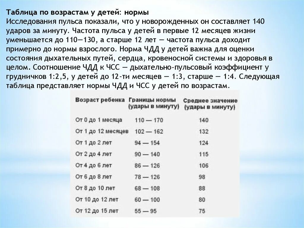 Чсс норма у детей по возрастам таблица. ЧДД ЧСС ад 3 года. ЧСС И чд у детей норма. 5 Лет норма ЧСС ЧДД У детей. ЧСС ЧДД норма у детей.