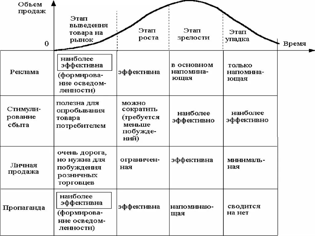 Жизненные стадии услуги