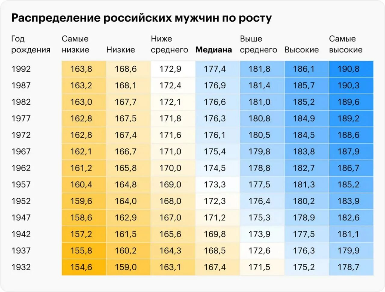 Какой рост у мужчин в россии. Средний рост в России 2023. Средний рост россиян. Средний рост мужчины в России по годам. Средний рост мужчины в России.