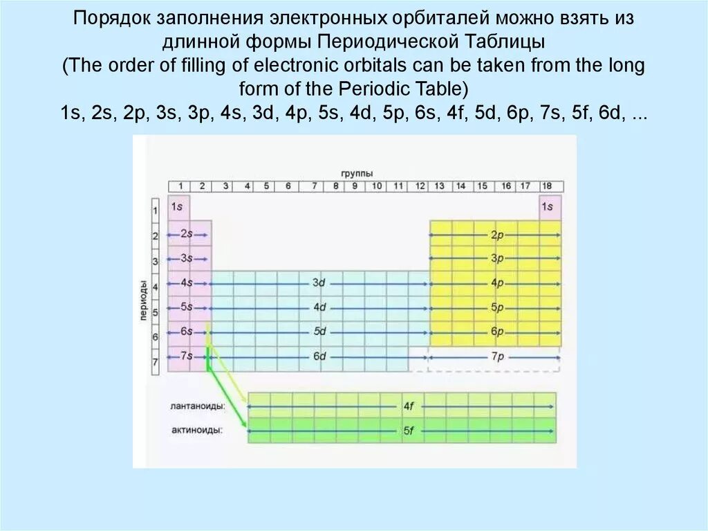 Порядок заполнения атома электронами. Порядок заполнения орбиталей. порядок заполнения электронь. заполнение электронных орбиталей. правила заполнения электронных орбиталей.