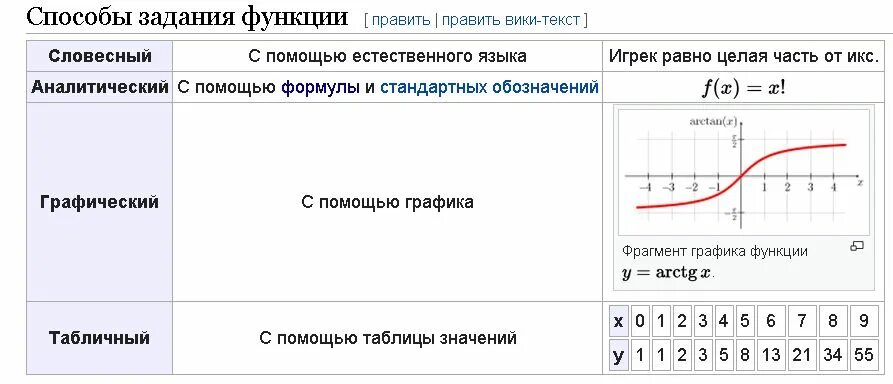 Способы задания функции примеры. Способы задания функции. Способы задания числовой функции. Числовая функция способы задания функции. Числовая функция способы задания примеры.