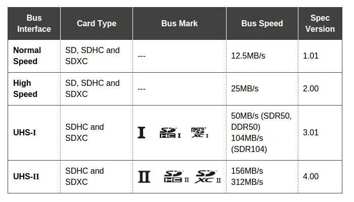 Класс скорости карты памяти MICROSD. Карты памяти MICROSD классификация. Скорости карт памяти MICROSD классификация. Скорость записи карты памяти MICROSD. Класс памяти sd