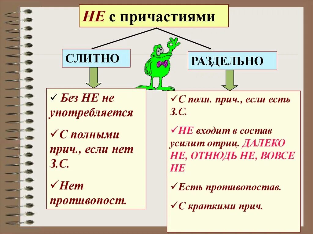 Ни ре. Правило написания не с причастиями. Слитное и раздельно написание не с причастиями. Правила правописания не с причастиями. Правописание не с причастиями таблица.