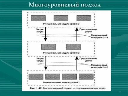 Уровни запроса