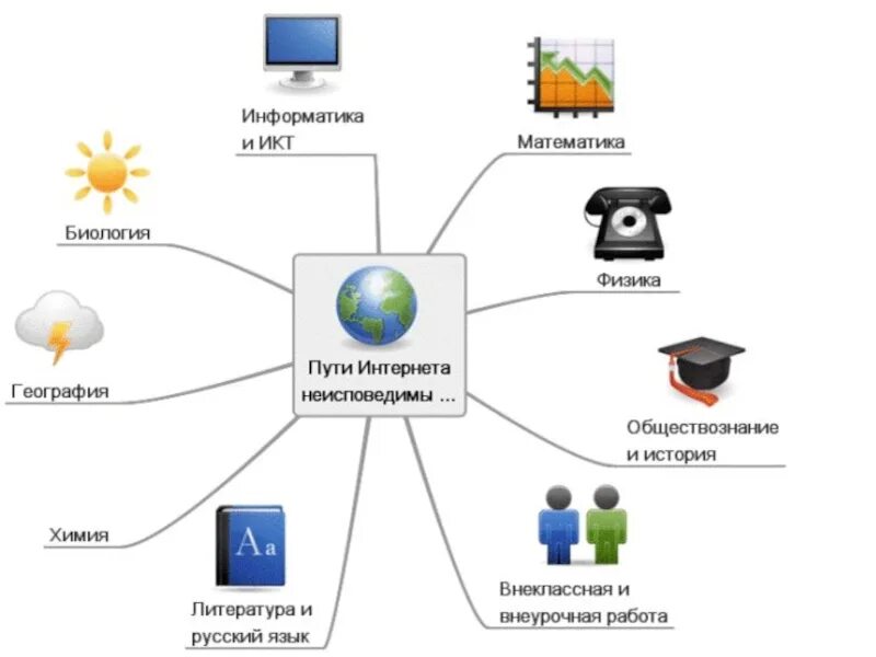 География и математика и информатика. Межпредметные связи в информатике. Схемы для презентации. Связь математики и информатики. Связь информатики с другими предметами.