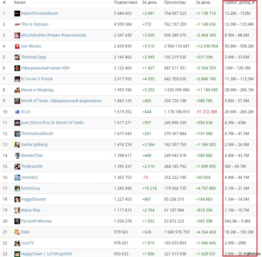 Рейтинг русского ютуба. Таблица популярных ЮТУБЕРОВ. Названия популярных блоггеров. Самые популярные каналы по подписчикам таблица. Таблица заработка блоггеров.