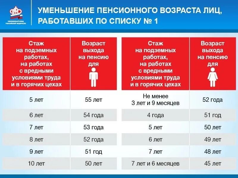 Сколько нужно вредного стажа для пенсии