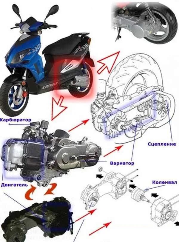 Принцип работы скутера. Двигатель скутера 50 кубов 4 тактный устройство. Конструкция редуктора китайского скутера. Конструкция мотора скутер 150 куб. Вариатор 2 тактного скутера схема.