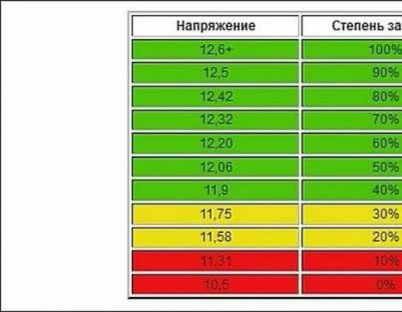 Напряжение аккумулятора 12v