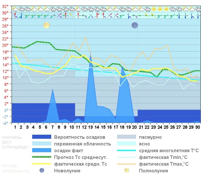 Санкт петербург прогноз на неделю точный