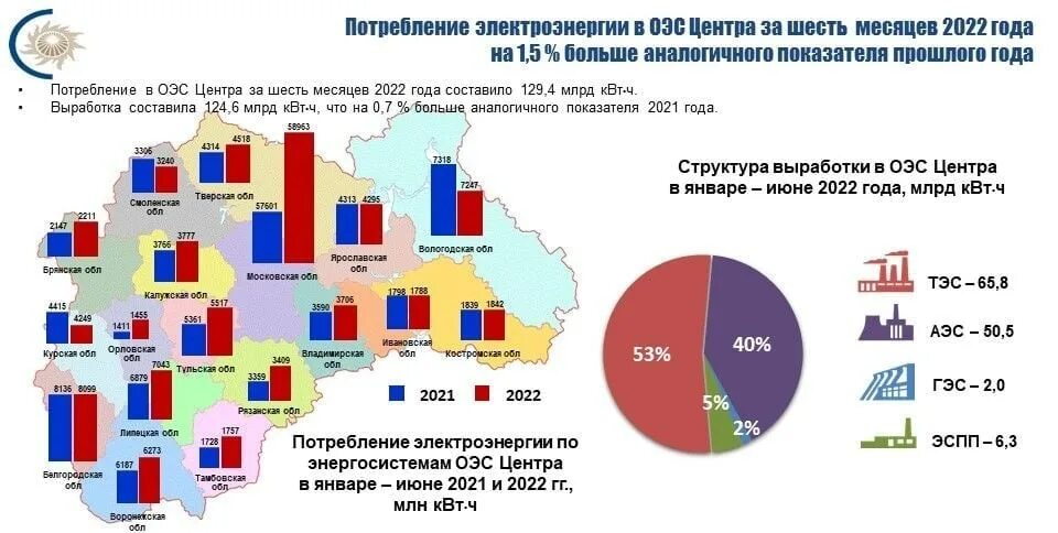 Млн квт ч. Структура потребления энергии в мире 2020. Потребление энергии 2022. Потребление электроэнергии в России. Выработка электроэнергии.