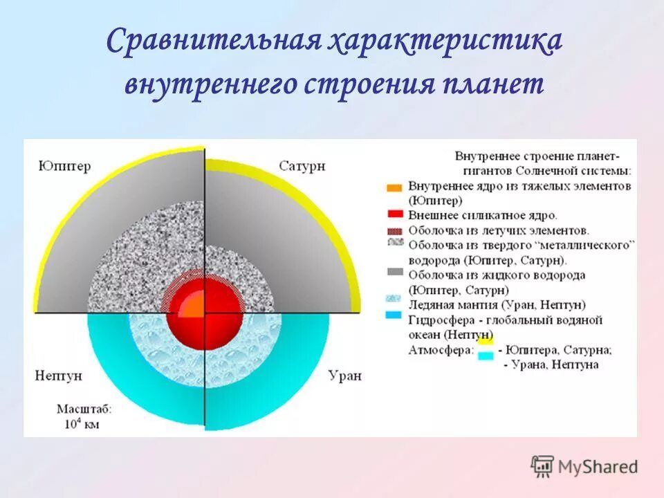 Каково строение планет гигантов. Внутренне строение планет гигантов. внутреннее строение планет земной группы таблица. внутреннее строение земных планет. особенности внутреннего строения планет гигантов.