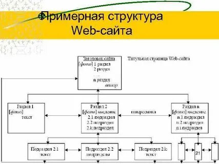 Структура веб сайта