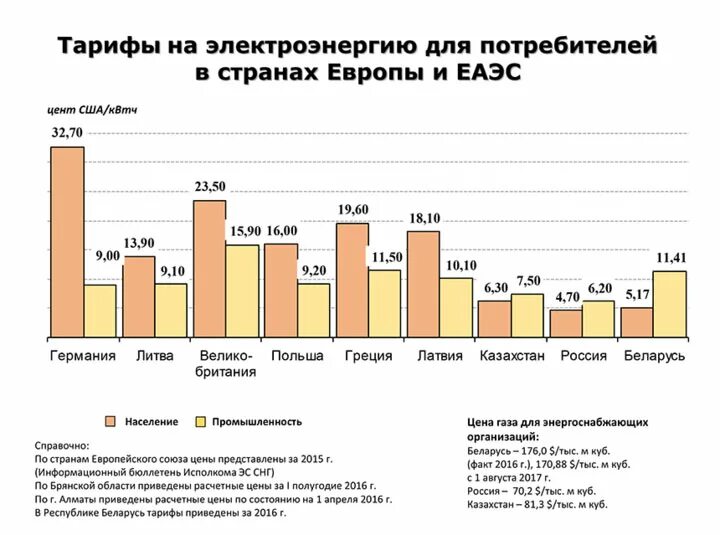 Тарифы на электроэнергию в россии сильно. Тарифы на электроэнергию в России. Тарифы электроэнергия Германия. КВТ/Ч для предприятий. Сравнение тарифов на электроэнергию.