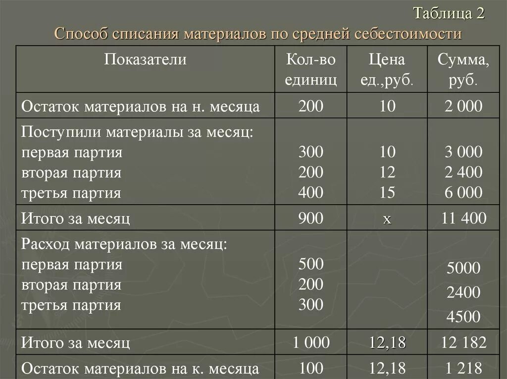 Оценка мпз фифо. Расчет списания материалов по средней себестоимости. Списание материалов методом ФИФО. Метод списания по средней себестоимости. Пример списания по средней стоимости.