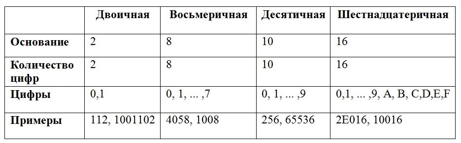 Таблица перевода из двоичной в восьмеричную