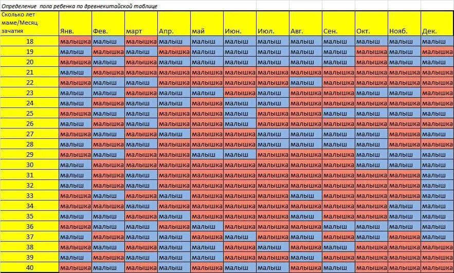 Таблица зачатия. Как определить пол ребенка. Таблица пол ребенка. Определение пола ребенка по таблице. Таблица определения пола будущего.