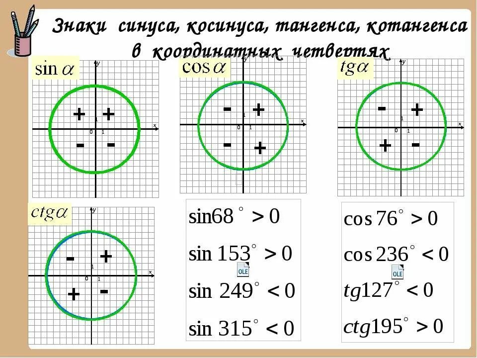 Знаки косинуса на окружности. Таблица синусов и косинусов тангенсов и котангенсов круг. Тригонометрический круг тангенс и котангенс синус косинус знаки. Окружность синусов и косинусов тангенсов котангенсов. Синус косинус тангенс на окружности.