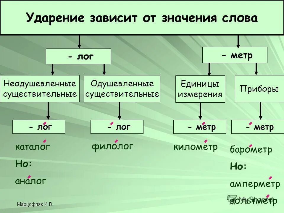 Ударение зависит от смысла слова. Корни твар твор. Ударение зависит от смысла слова. Слова в которых от ударения зависит лексическое значение. Атлас-атлас броня-броня видение-видение.