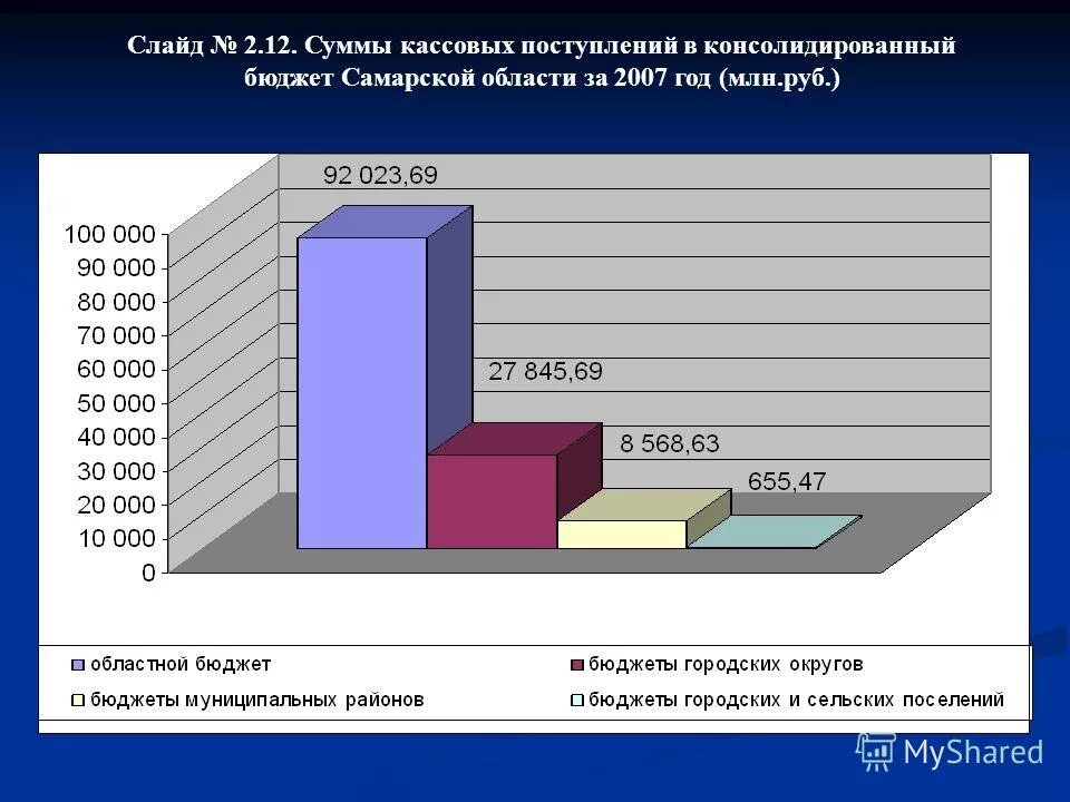 Бюджет дф самара. Бюджет дф самара. Структура бюджета самарской области. Расходы бюджета самары. Расходы бюджета самарской области.
