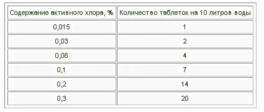 Приготовление рабочих растворов ДЕЗ хлор. Раствор Жавельон приготовление. Таблица раствора живильон. Жавельон таблица приготовления рабочих растворов.