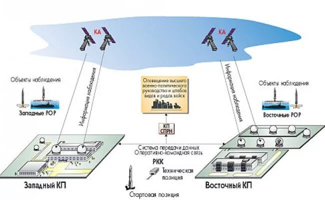 космический аппарат тундра. 14ф142 космический аппарат. аппарат тундра спрн. 14ф142 космический аппарат. единая космическая система.