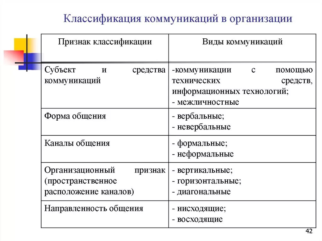 Признак любых форм общения. Классификация коммуникаций. Классификация общения. Классификация видов общения. Коммуникационные модели классификация.