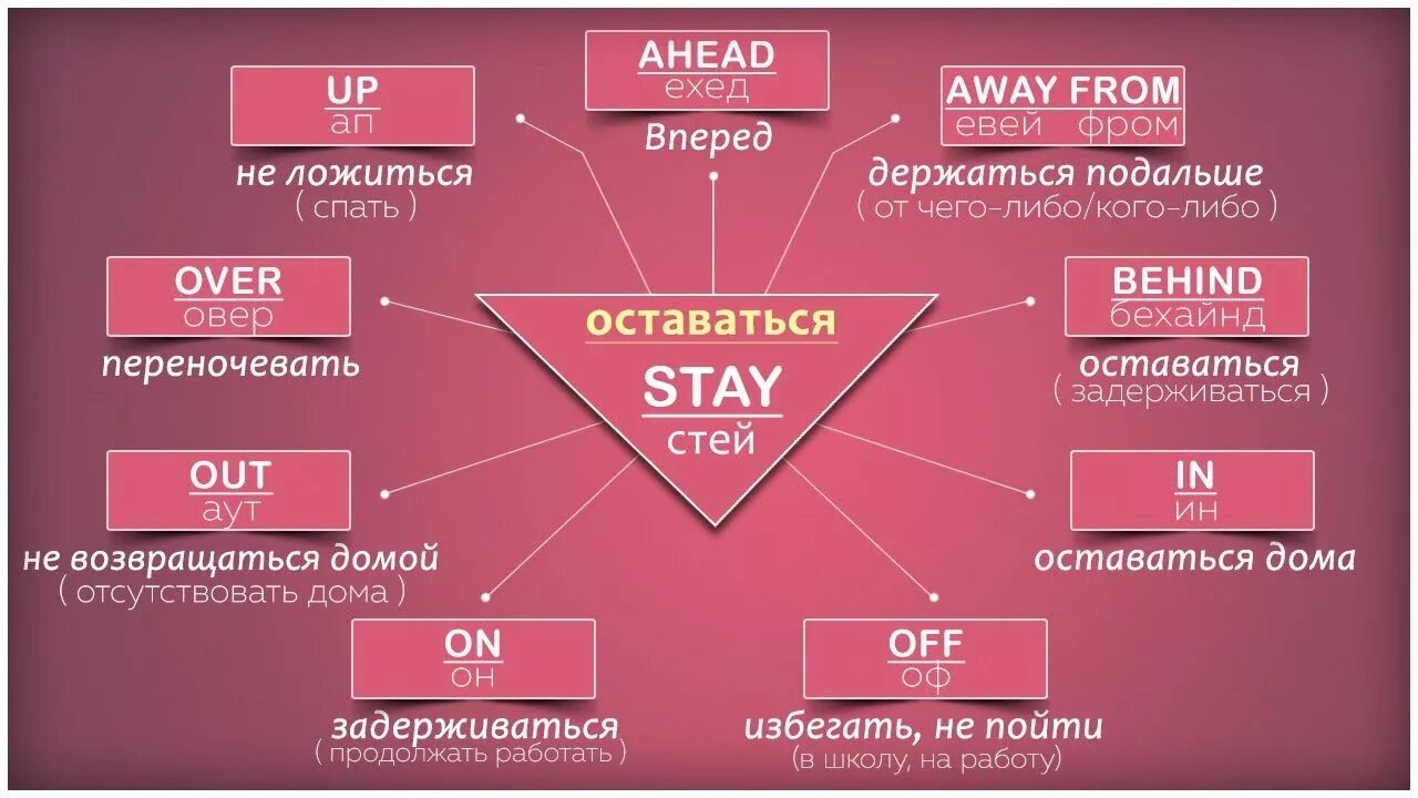 Английский глагол stay