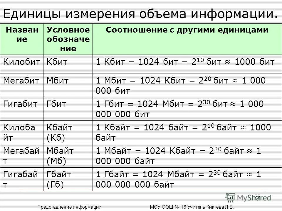 Определите размер в байтах следующего. Таблица единиц измерения информации. Единицы измерения информации килобит. Производные единицы измерения информации в информатике.