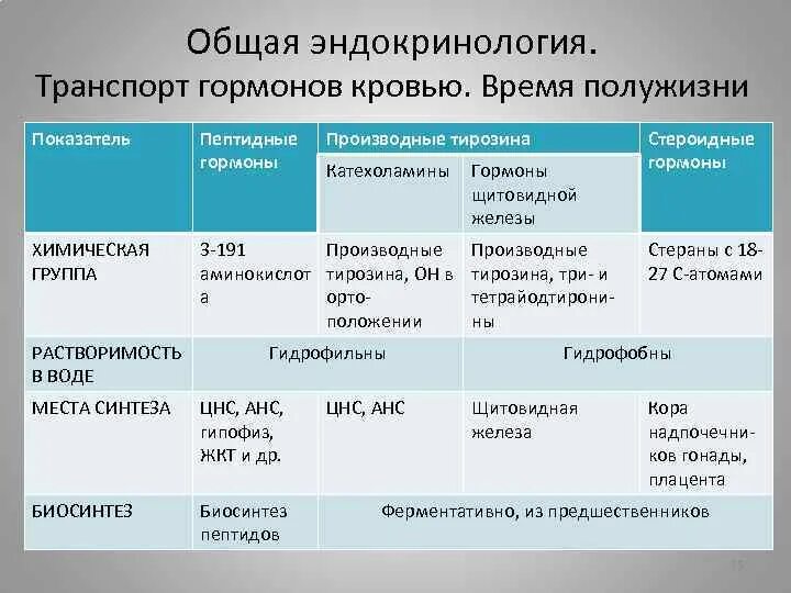 Порядок по эндокринологии. Растворимость гормонов. Эндокринология список гормонов. Виды транспорта гормонов в крови. Транспорт гормонов кровью.