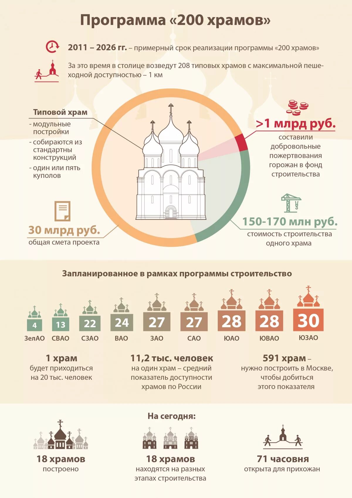 Количество православных. Программа 200 храмов. программа строительства православных храмов в г москве. количество православных храмов. сколько храмов в москве.