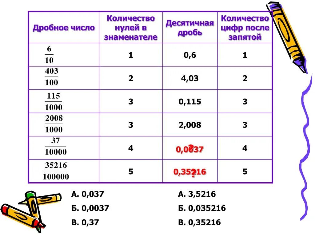 Десятичная запись дробных чисел. Цифры после запятой. Десятичная запись дробных чисел 5 класс. Сколько десятичных цифр. 1 100000 в десятичную дробь