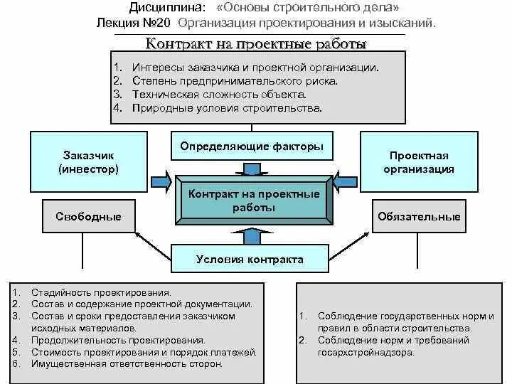 Ответственность проектных организаций. Основы строительного проектирования. Стадийность проектирования. Сроки проектирования. Стадийность проектирования в строительстве.