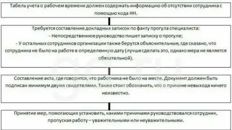 Уволить сотрудника за невыход на работу
