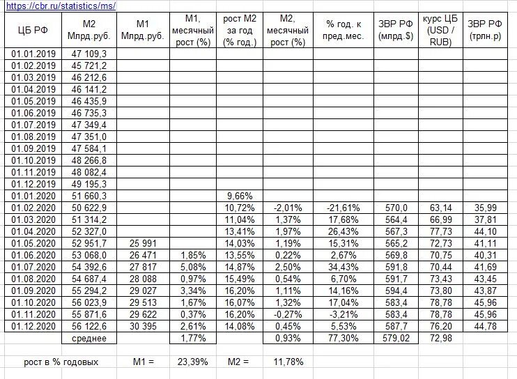1м 1 м 1м 0. Денежная масса м2 ЦБ РФ по годам. Денежная масса м2 в России по годам 2020. Денежная масса ЦБ РФ 2022. Денежная масса м1 доллар.
