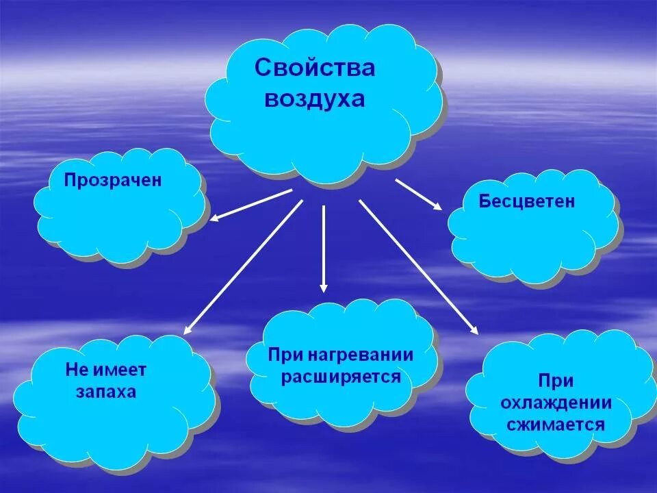 Перечислите состояние воздуха. Свойства воздуха. Свойства воздуха 3 класс. Свойства воздуха 2 класс. Свойства воздуха 3 класс окружающий.