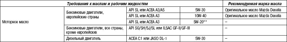 Расход масла мазда 6. Mazda 6 масло в двигатель допуски. Мазда 6 масло ДВС допуски. Mazda 6 gg допуски масла. Допуски масла Мазда 6 GH.