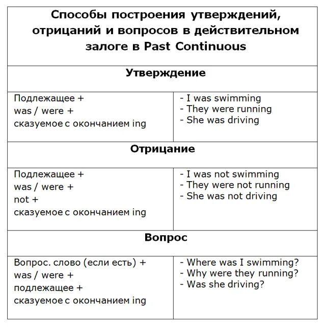 Паст континиумутверждение отрицание вопрос. Past continuous утверждение отрицание вопрос. Past continuous примеры вопросительных предложений. Past continuous предложения утвердительные вопросительные отрицательные. Past continuous примеры вопросительных предложений.