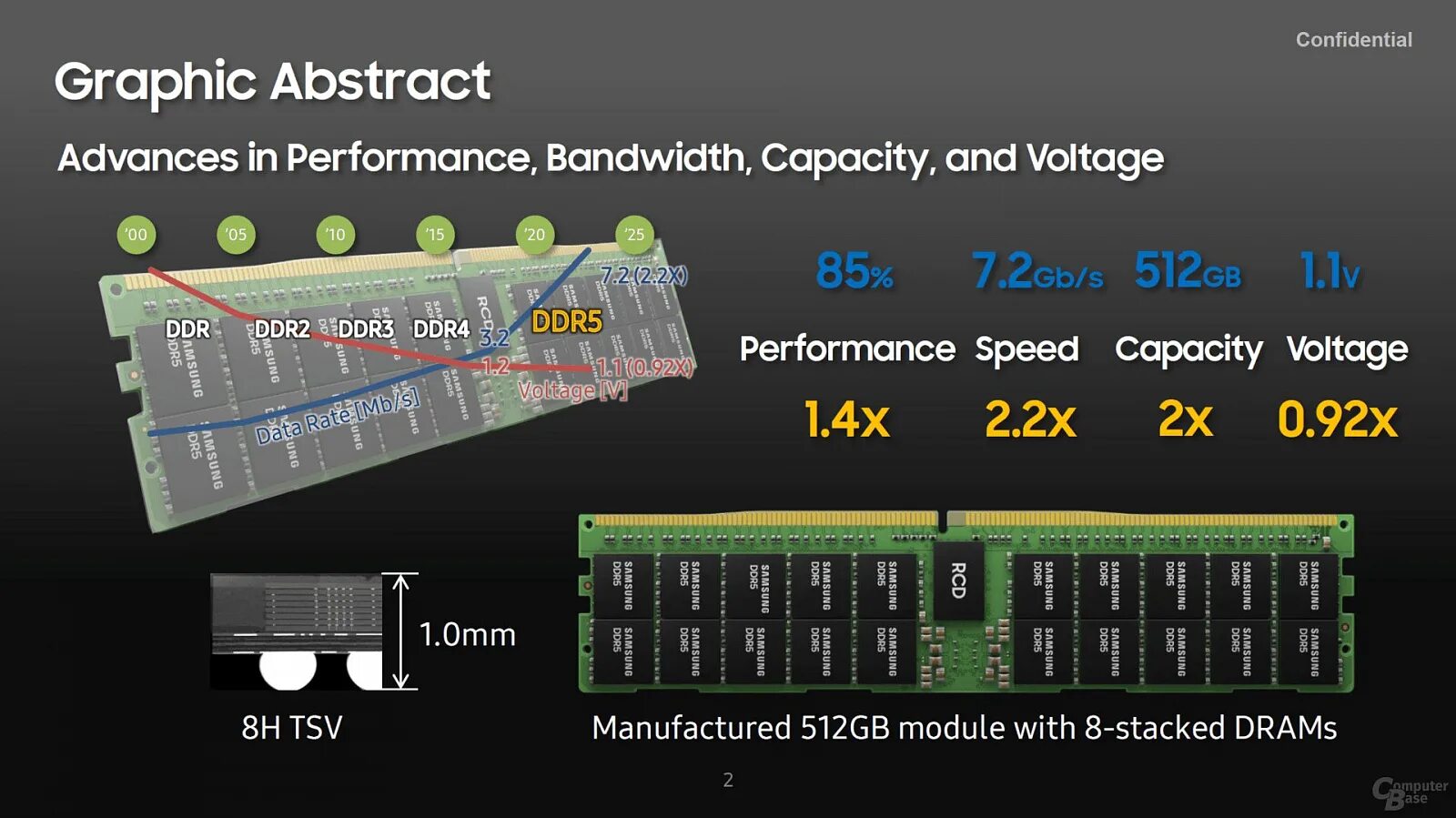 Ddr5 7200